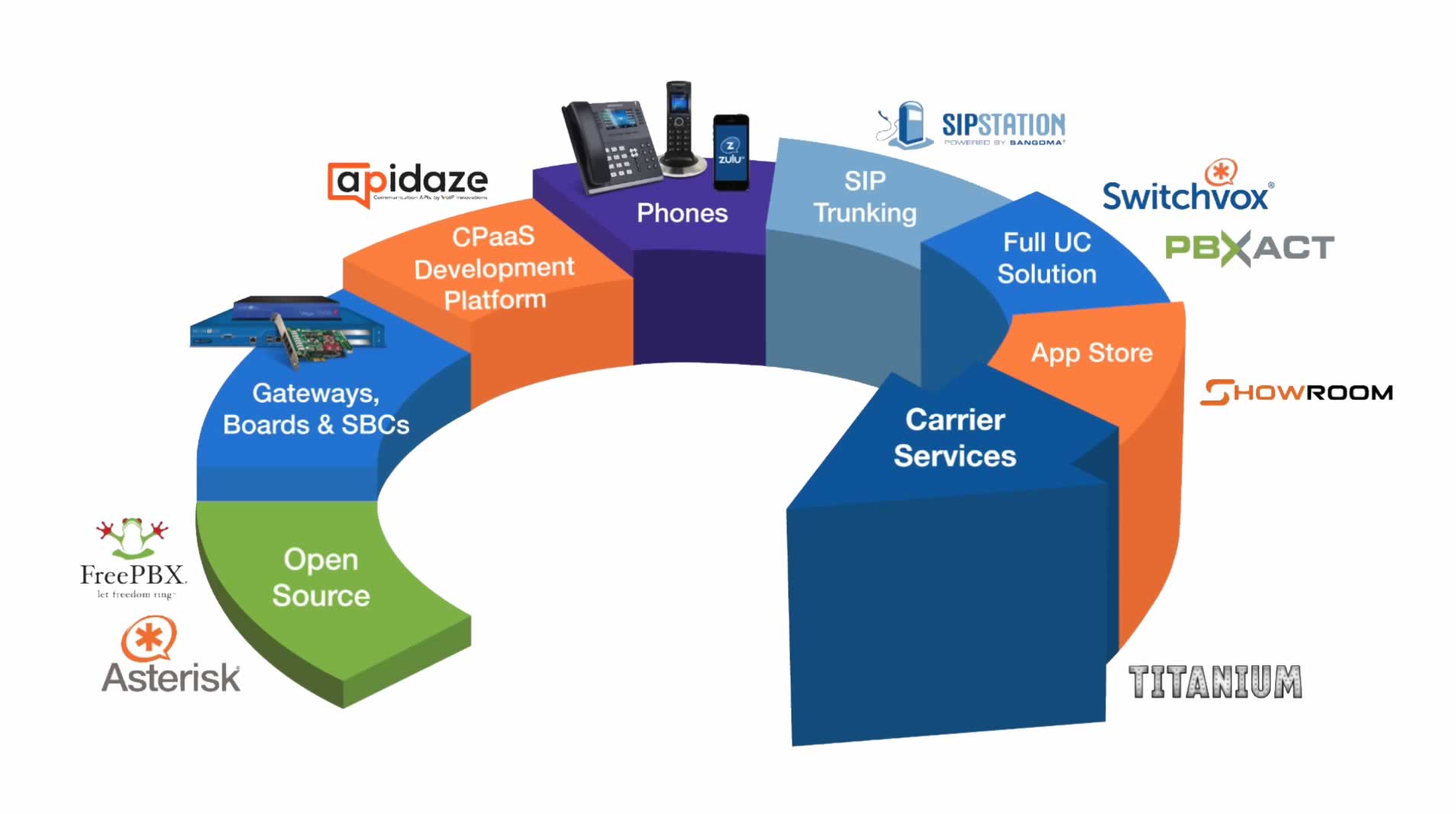 Lista de todo lo que Sangoma se ha comprado para tener su propio ecosistema VoIP